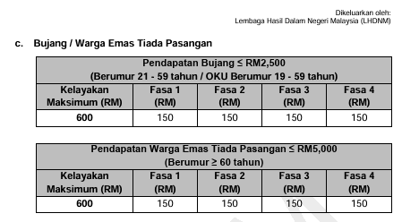Date & Payment Phase 1,2,3,4 Payment of Assistance