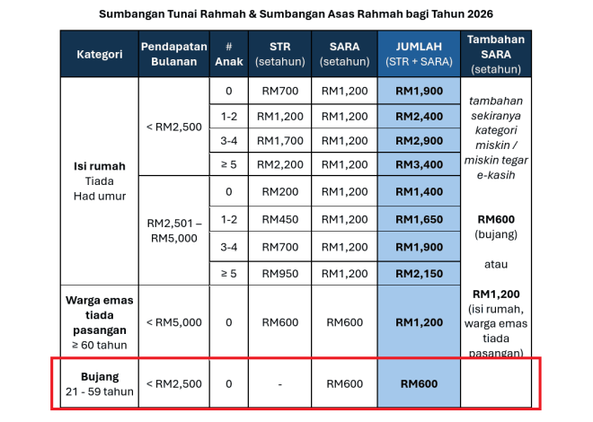 STR Bujang 2026 Digantikan Dengan SARA RM600