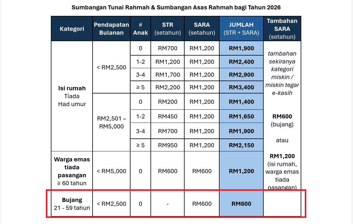STR Bujang 2026 Digantikan Dengan SARA RM600