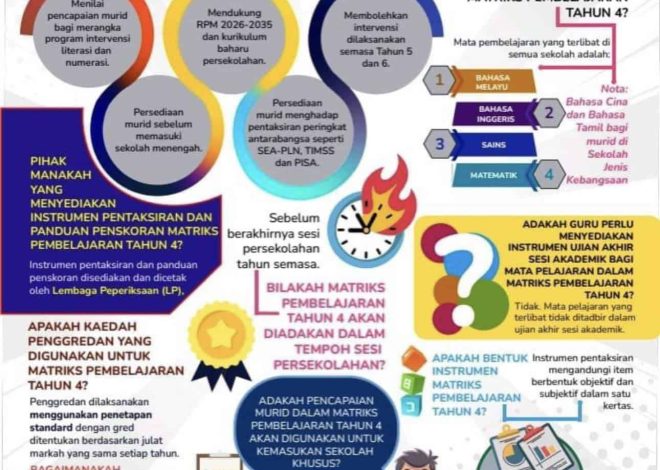 Matriks Pembelajaran Tahun 4: Apa Yang Ibu Bapa Perlu Tahu Sekarang